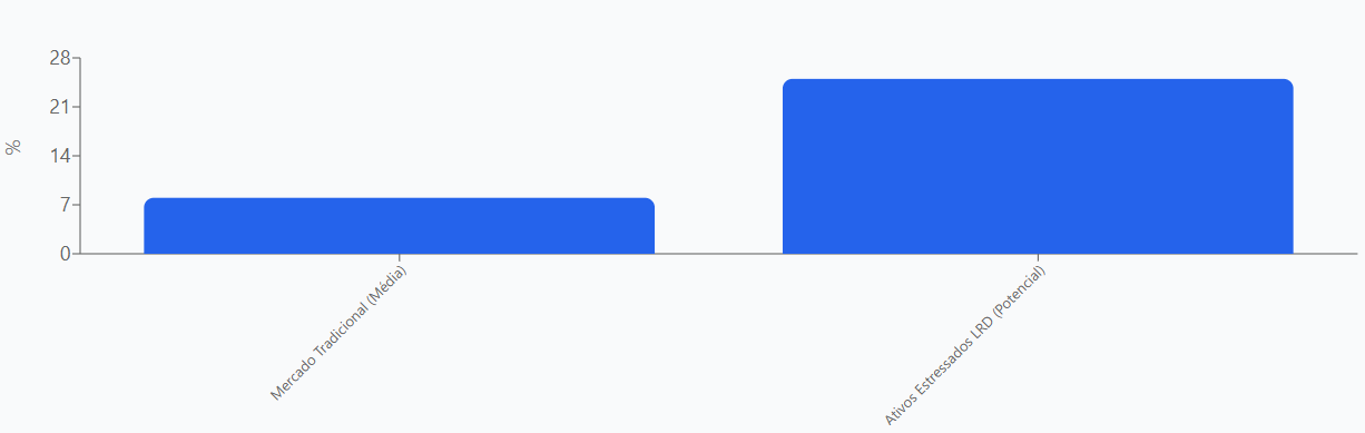 Gráfico de Retorno Potencial